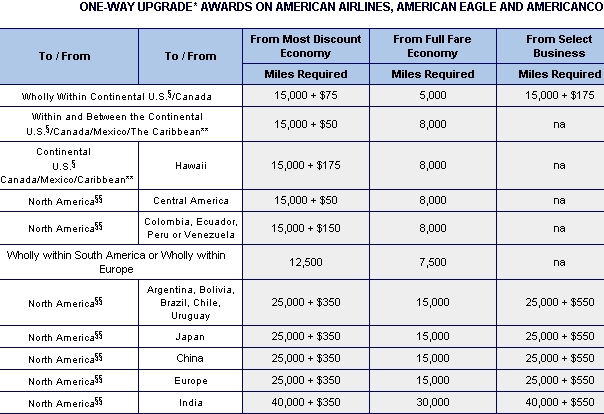 understanding-upgrade-co-pays-and-airline-fare-codes-travelsort